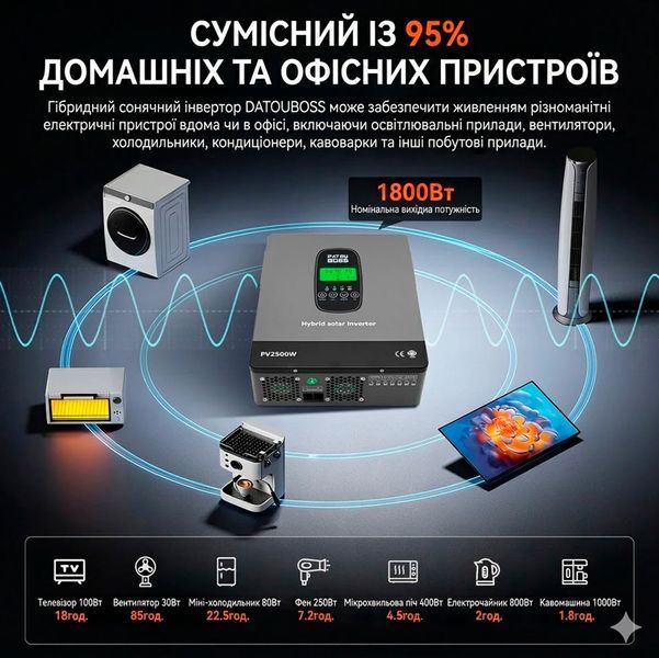 Солнечный Гибридный инвертор 1800 Вт 12 В DATOUBOSS с MPPT-контроллером, LCD-дисплеем и поддержкой Wi-Fi 117640 фото