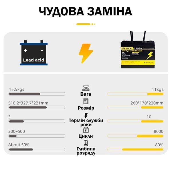 Аккумулятор LiFePO4 MLD-02 12V /100Ah с BMS / Bluetooth и функцией подогрева / Литий-железо-фосфатная батарея для ИБП 117358 фото